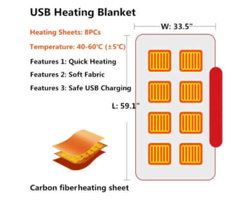 USB Heating Blanket features: 8 heating sheets, temperature range 40-60°C, quick heating, soft fabric, safe USB charging.